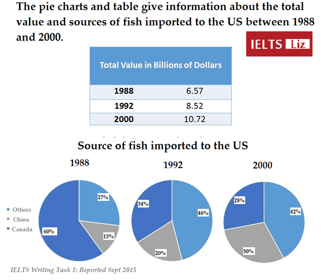 The pie charts and table give information about the total value and sources of fish imported to the US between 1988 and 2000. Write at least 150 words.