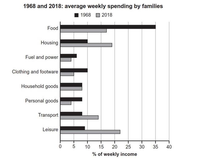 The bar chart provides information about how families in a country spent weekly income in both 1968 and in 2018.