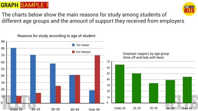 The chart shows the main reasons for study among students of different age groups.