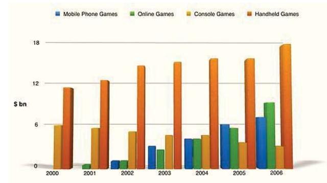 The bar graph shows the global sales (in billions of dollars) of different types of digital games between 2000 and 2006.

Write a report for a university, lecturer describing the information shown below.

Summarise the information by selecting and reporting the main features and make comparisons where relevant.

You should write at least 150 words.
