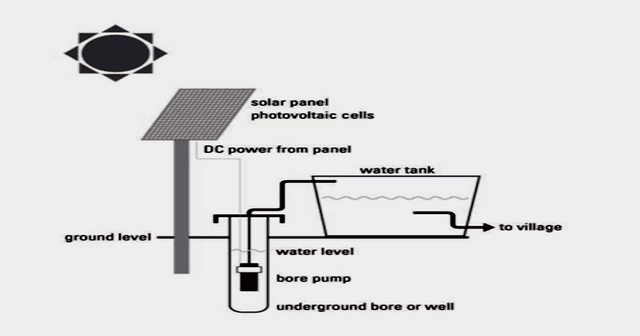 .

The diagram below shows how a solar powered water pump works. Summarise the information by selecting

and reporting the main features, and make comparisons where relevant.

Write at least 150 words.