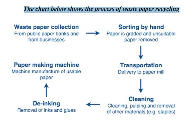 The chart below shows the process of waste paper recycling.

Summarize the information by selecting and reporting the main features and make comparisions where relevant.