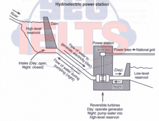 Summarise the information by selecting and reporting the main features, and make comparisons where relevant.

The diagram below shows how electricity is generated in a hydroelectric power station.