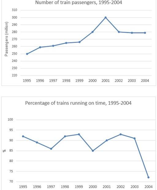 The first graph gives the number of passengers traveling by train in Sydney. The second graph provides information on the percentage of trains running on time. Summarize the information by selecting and reporting the main features, and make comparisons where relevant.
