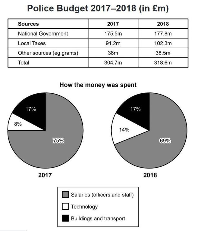 The table and charts below give information on the police budget for 2017 and 2018 in one area of Britain. The table shows where the money came from and the charts show how it was distributed