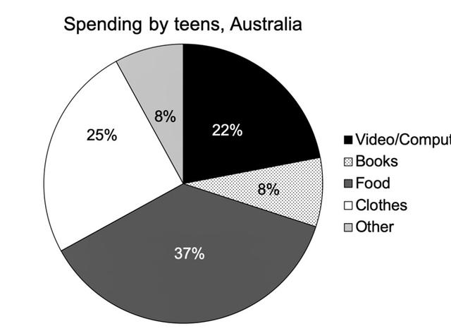 The pie charts below show how teenagers in Japan and Australia spent their money in 2019.