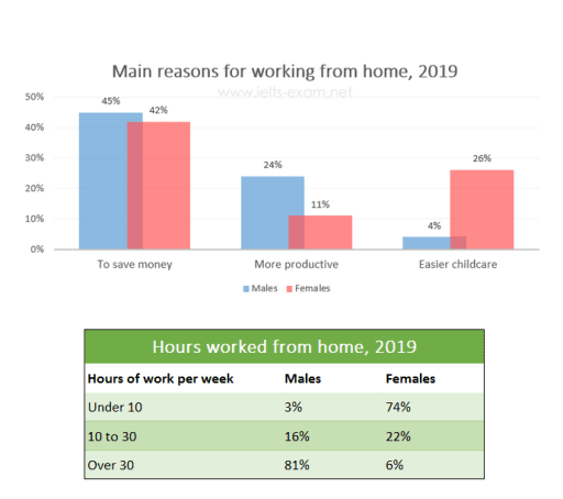 The diagrams below show the main reasons workers chose to work from home and the hours males and females worked at home for the year 2019.

Summarise the information by selecting and reporting the main features, and make comparisons where relevant.