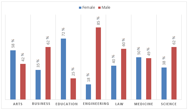 The graph shows the percentage of male and female academic staff members across the faculties of a major university in 2012. Summarise information by selecting and reporting the main features and make comparison where relevant.