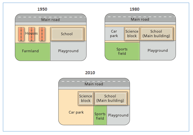 The diagrams below show the changes that have taken place at West Park Secondary School since its construction in 1950.

Summarise the informationby selecting and reporting the main features and make comparisons where relevant.