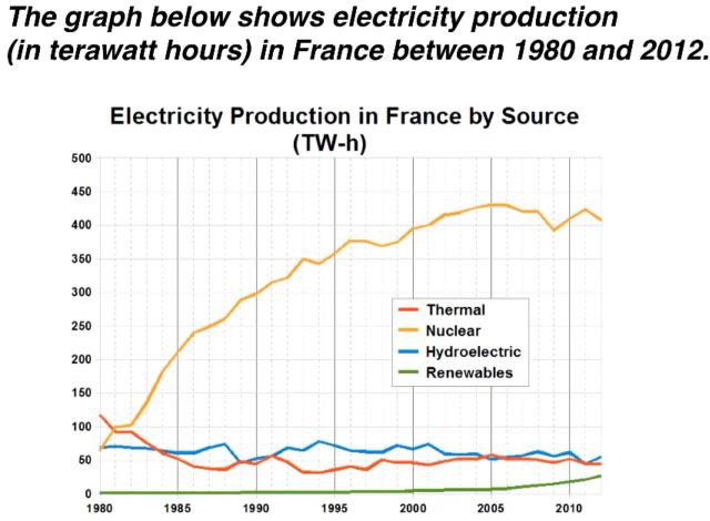 The graph shows electricity production (in terawatt hours) in France between 1980 and 2012