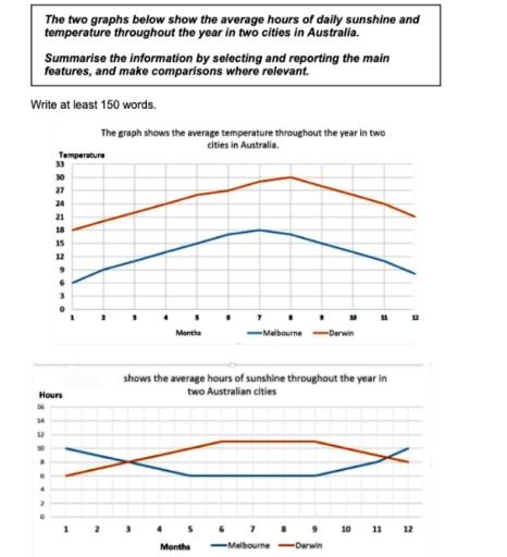 The two graphs show the average hours of daily sunshine and temperature throughout the year in two cities in Australia.