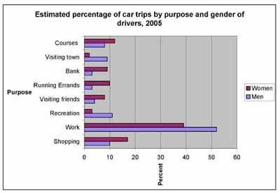 The chart bellow shows the percentage of car trips by purpose and genders in 2015.