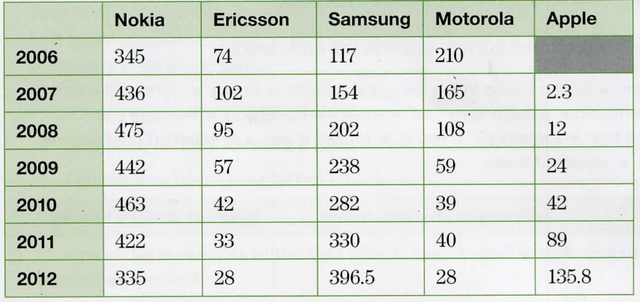 The table shows the number of mobile phones sold in millions for a period of six years. Summarize the information by selecting and reporting the main features, and make comparisons where relevant.