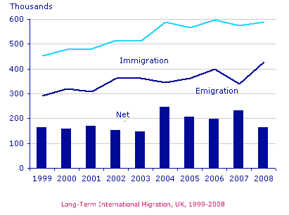 The graph and chart give information about the migration to the UK between 2000 and 2008. The line graph shows the intended length of stay of immigrants. The pie chart shows the reasons for migration to the UK in 2008.