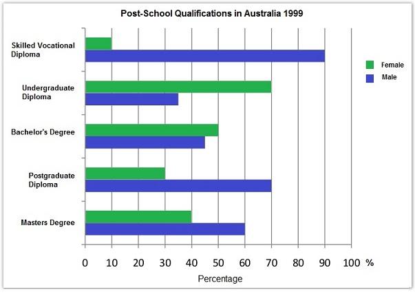 The chart below shows the different levels of post-school qualifications in Australia and the proportion of men and women who held them in 1999. Summarise the information by selecting and reporting the main features, and make comparisons where relevant.