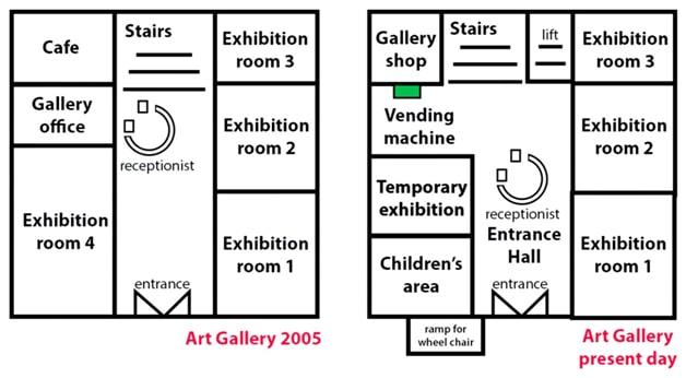 the map a below shows the ground floor of a particular art gallery in 2005. plan b shows the same area in the present day.

summarize the information by selecting and reporting the main features, and make comparisons where relevant.