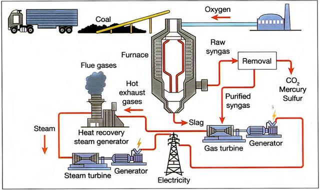 The diagram below shows how energy is produced from coal.