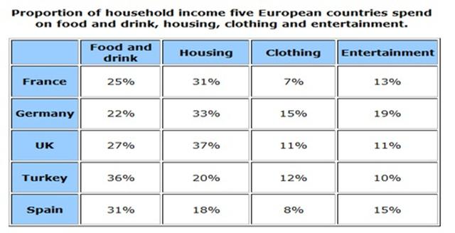 The table illustrates the proportion of monthly household income five European countries spend on food and drink, housing, clothing and entertainment. Summarize the information by selecting and reporting the main features and make comparison where relevant.
