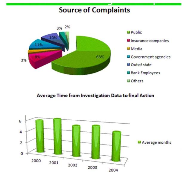The graphs indicate the source of complaints about the Bank of America and the amount of time it takes to have the complaints resolved.

Summarise the information by selecting and report in the main features, and make comparisons where relevant.