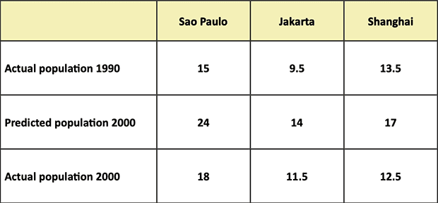 The table below compares actual and predicted figures for populations in three different cities.

Summarize information by selecting and reporting the main features, and make comparisons where relevant