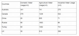 The table below shows the water usage for different purposes in six different countries in 2001. Summarize the information by selecting and reporting the main features and make comparisons where relevant.