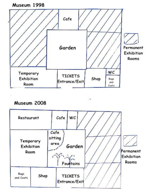 The map below shows the plan of a museum in 1998 and after some changes were made in it in 2008. 

Summarise the information by selecting and reporting the main features and make comparisons where relevant.