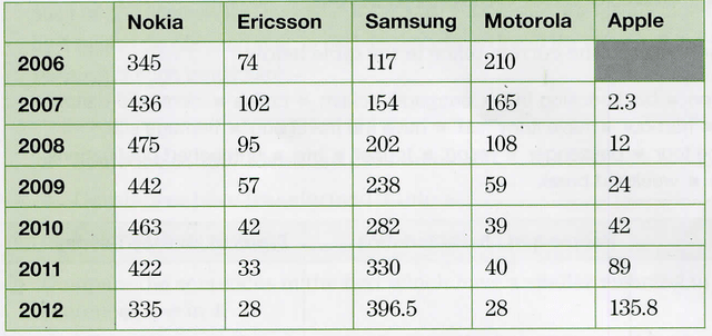 The table shows the number of mobile phones sold in millions for a period of six years. 

Summarize the information by selecting and reporting the main features, and make 

comparisons where relevant.