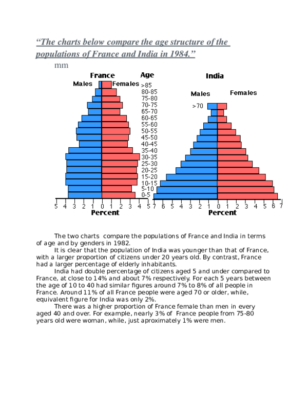 The charts below compare the age structure of the populations of France and India in 

1984