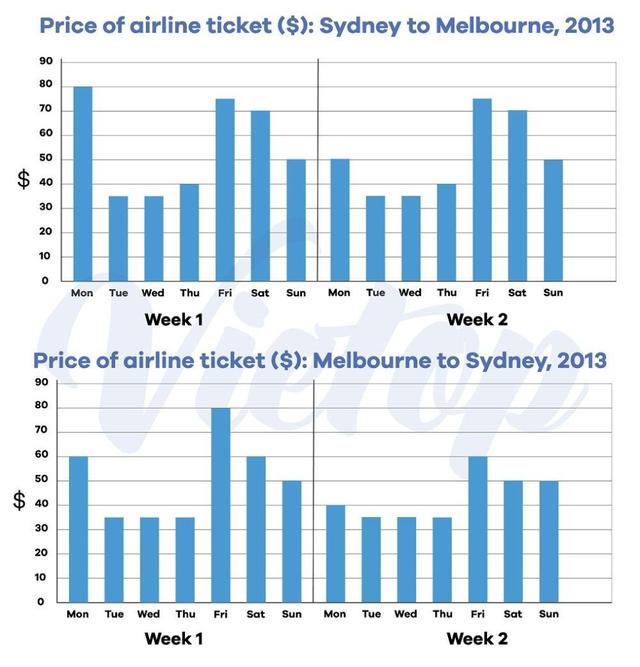The charts below give information about the price of tickets on one airline between Sydney and Melbourne, Australia, over a two-week period in 2013.