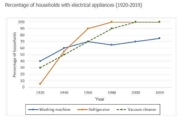 There are two-line chart diagrams depict changes that the percent of electrical appliance in households in 1920-2019 and the total time of doing housework every weeks in same time.