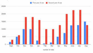 The bar chart below shows the number of visits to a community website in the first and second year of use.

Summarize the information by selecting and reporting the main features and mae comparisons with relevant.

You should write at least 150 words.