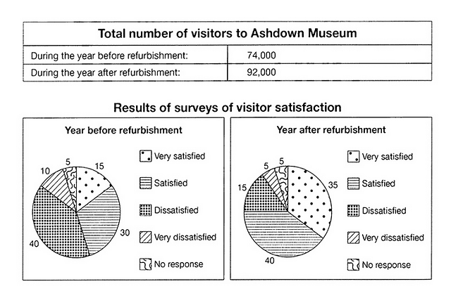 The table below shows the numbers of visitors to ashdown museum during the year before and year after the refurbished. The chart show result of survays asking how they were satisfied with their visit during the same two period

The table below shows the numbers of visitors to ashdown museum during the year before and year after the refurbished. The chart show result of survays asking how they were satisfied with their visit during the same two period