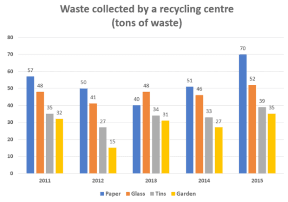 The chart below shows waste collection by a recycling centre from 2011 to 2015.