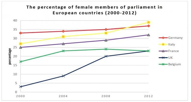 The chart below shows the percentage of female members of parliament in 5 European countries from 2000 to 2012.