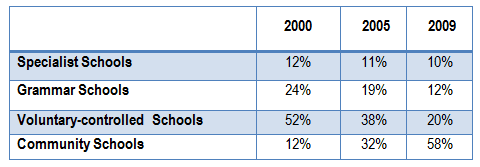 The table shows Proportions of Pupils attending Four Secondary School Types between 2010 and 2020.

Summarize the information by choosing and reporting the key features and make comparisons where relevant.

Secondary School Attendance

 2010	 2015	 2020

Specialist Schools	15%	18%	20%

Grammar Schools	26%	21%	17%

Voluntary-controlled  Schools	56%	42%	24%

Community Schools	15%	37%	62%