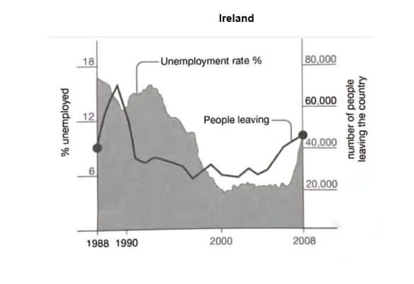 The graph below shows unemployment levels in Ireland and the number of people leaving the country between 1988 and 2008. Summarise the information by selecting and reporting the main features of the graph, and make comparisons where relevant.