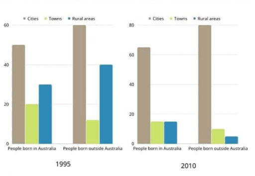 The bar chart below describes some changes about the percentage of people were born in Australia and who were born outside Australia living in urban, rural, and town between 1995 and 2010.