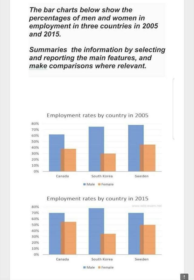 The bar charts below show the percentages of men and women in employment in three countries in 2005 and 2015.