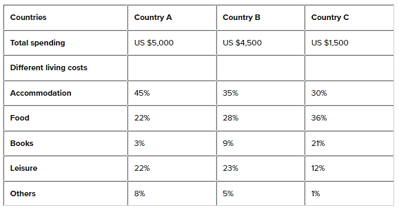 The table below gives information about the average annual spending of university students in three different countries
