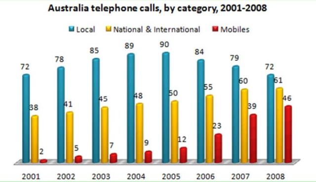 The bar chart below shows the total number of minutes (in billions) of telephone calls in Australia, divided into three categories, from 2001- 2008.