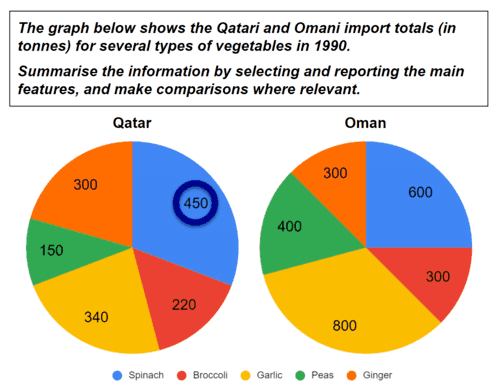 The graph below shows the Qatari and Omani import totals (in tons) for several types of vegetables in 1990. Summarize the information by selecting and reporting the main features, and make comparisons where relevant.