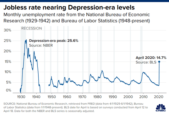 The line graph compares the employment rate in the USA and how this rate changes over the course of 8 decades starting from 1930.