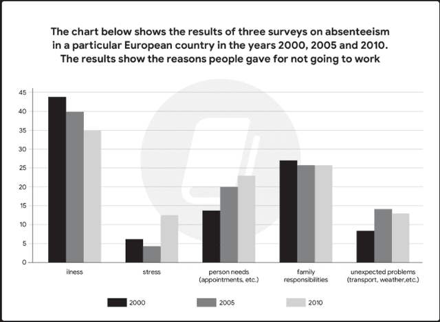 The chart below shows the results of three surveys on absenteeism in a particular European country in the years 2000, 2005 and 2010. The results show the reasons people gave for not going to work.

Summarise the information by selecting and reporting the main features, and make comparisons where relevant.