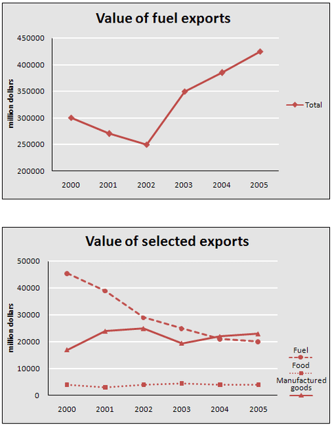 The graph below shows the total value of exports and the value of fuel, food and manufactured goods exported by one country from 2000 to 2005.