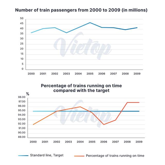 The first graph shows the number of train passengers from 2000 to 2009. The second graph shows the percentage of trains running on time.

Summarise the information by selecting and reporting the main features, and make comparisons where relevant.