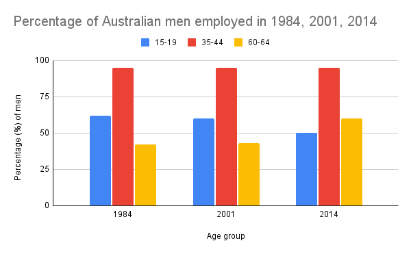 The charts below show the percentage of Australian men and women in three age groups who were employed in 1984, 2001 and 2014.

Summarise the information by selecting and reporting the main features, and make comparisons where relevant.