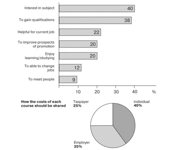 You should spend about 20 minutes on this task.

The charts below show the results of a survey of adult education. The first chart

shows the reasons why adults decide to study. The pie chart shows how people

think the costs of adult education should be shared.

In the first chart (bar chart), adult who are interesting in subject gains 40, gaining qualification 38, helpful for current job 22, improve prospects of promotoin 20, enjoy learning/studying 20, to able to change jobs 12, to meet people 9.

In the second chart (pie chart), it shows how the costs of each couse should be shared. The amount counted there was taxpayer 25%, individual 40%, and employer 35%.

Write a report for a university lecturer, describing the information shown below.

You should write at least 150 words