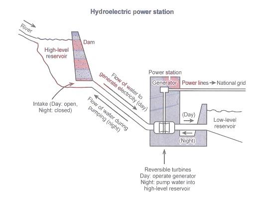 The diagram below show how electricity is generate in a hydroelectric power station.

Summarise the information by selecting and reporting the main features, and make comparisons where relevant.