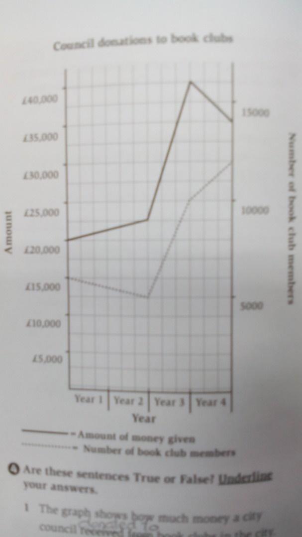 the graph below shows information how much money a city council gave to book clubs  over a four-year period.

summarise the information by selecting and reporting the main features,and make comparison where relevant. you should write at least 150 words.