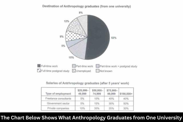 The chart below shows what Anthropology graduates from one university did after finishing their undergraduate degree course. The table shows the salaries of the anthropologists in work after five years.